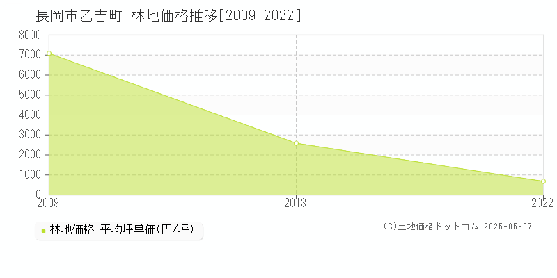 長岡市乙吉町の林地価格推移グラフ 