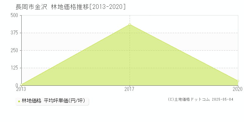 金沢(長岡市)の林地価格推移グラフ(坪単価)[2013-2020年]
