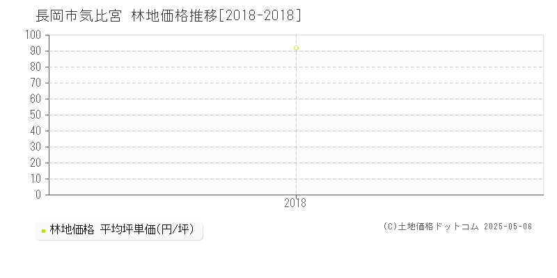 長岡市気比宮の林地価格推移グラフ 