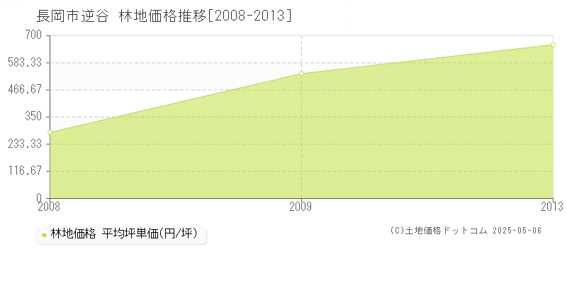 逆谷(長岡市)の林地価格推移グラフ(坪単価)[2008-2013年]