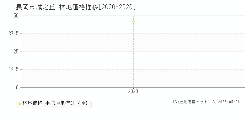 長岡市城之丘の林地価格推移グラフ 