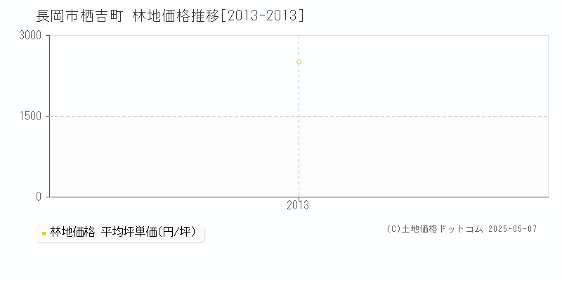 栖吉町(長岡市)の林地価格推移グラフ(坪単価)[2013-2013年]