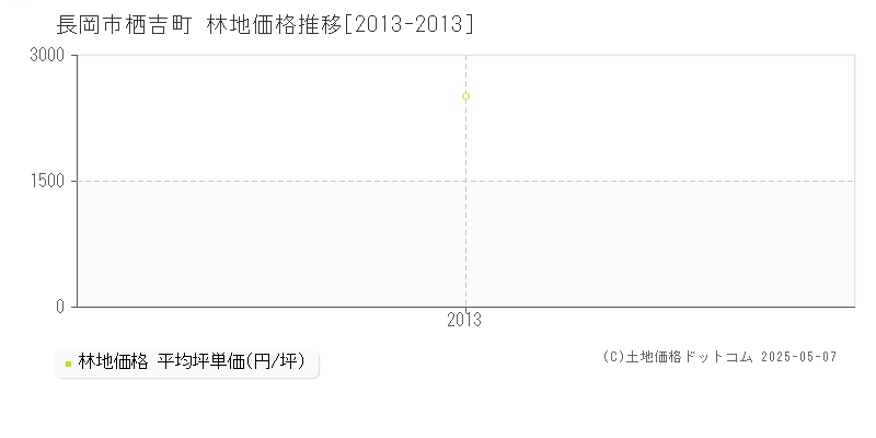 長岡市栖吉町の林地価格推移グラフ 