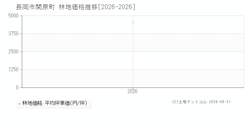 長岡市関原町の林地価格推移グラフ(坪単価)[2026-2026年]