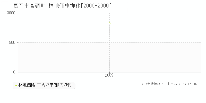 高頭町(長岡市)の林地価格推移グラフ(坪単価)[2009-2009年]