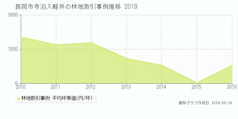 長岡市寺泊入軽井の林地価格推移グラフ 