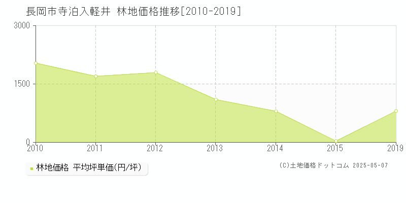 寺泊入軽井(長岡市)の林地価格推移グラフ(坪単価)[2010-2019年]