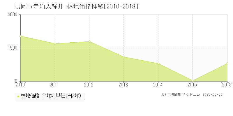 長岡市寺泊入軽井の林地価格推移グラフ 