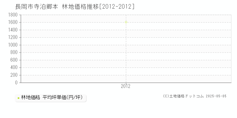 長岡市寺泊郷本の林地価格推移グラフ 