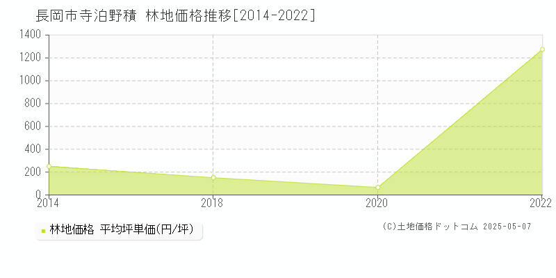 寺泊野積(長岡市)の林地価格推移グラフ(坪単価)[2014-2022年]