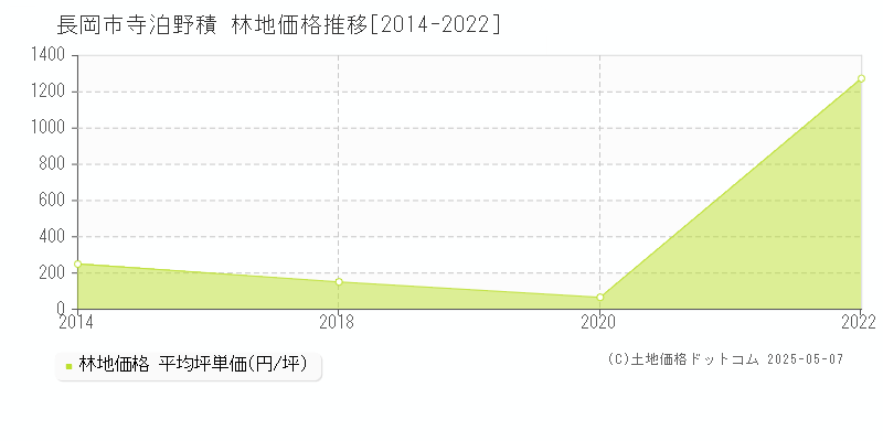 長岡市寺泊野積の林地価格推移グラフ 