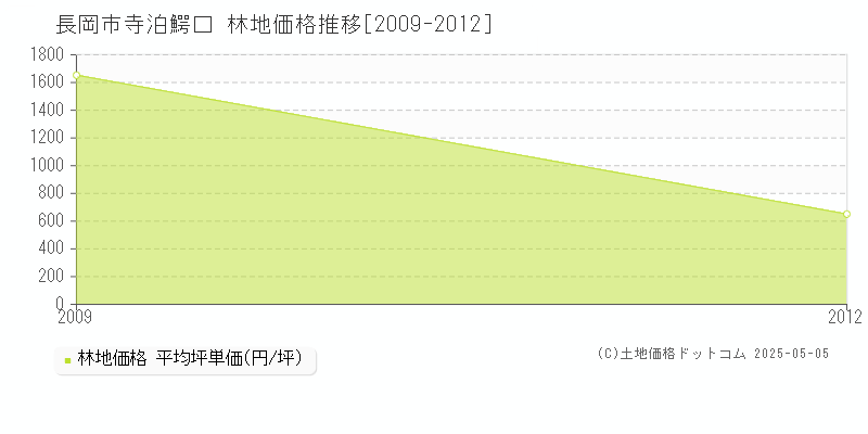 寺泊鰐口(長岡市)の林地価格推移グラフ(坪単価)[2009-2012年]