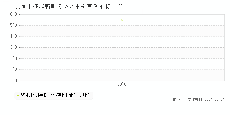 長岡市栃尾新町の林地価格推移グラフ 