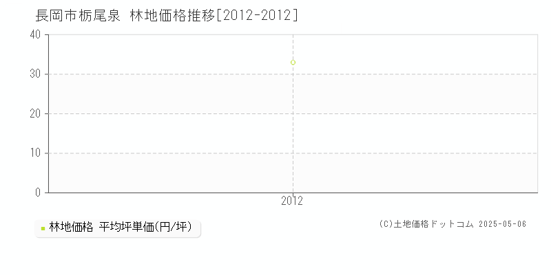 長岡市栃尾泉の林地価格推移グラフ 