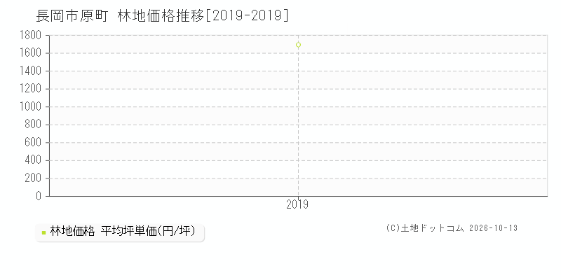 長岡市原町の林地価格推移グラフ(坪単価)[2019-2019年]