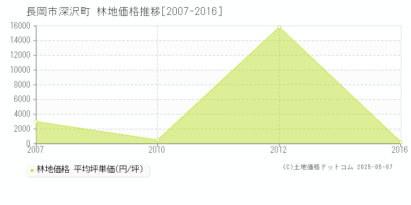 深沢町(長岡市)の林地価格推移グラフ(坪単価)[2007-2016年]