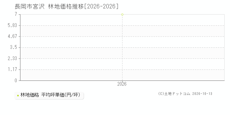 長岡市宮沢の林地価格推移グラフ(坪単価)[2026-2026年]