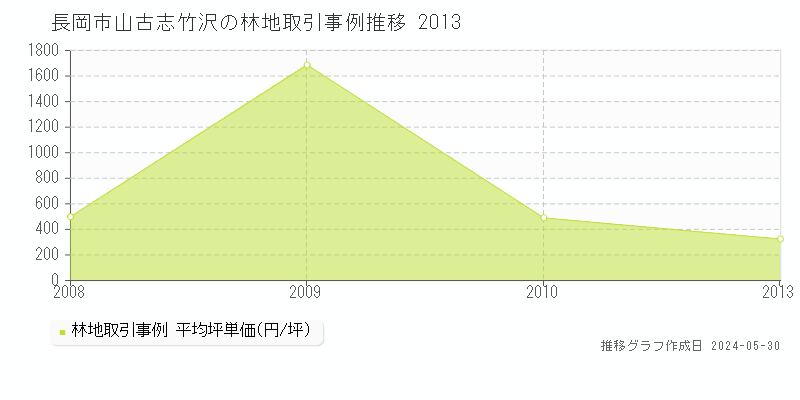 長岡市山古志竹沢の林地価格推移グラフ 