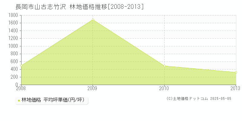 山古志竹沢(長岡市)の林地価格推移グラフ(坪単価)[2008-2013年]