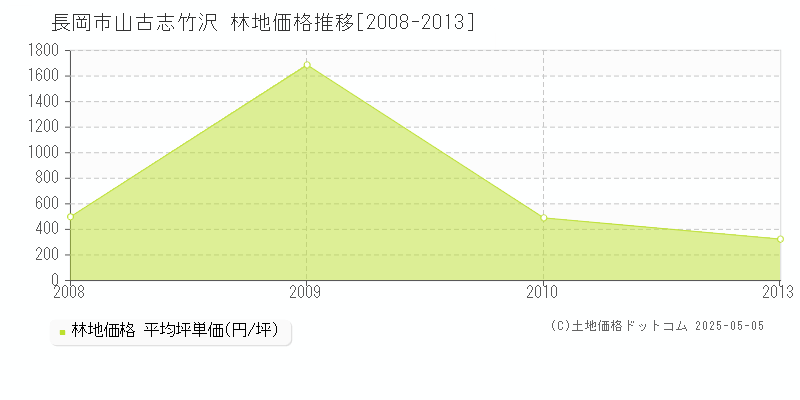 長岡市山古志竹沢の林地価格推移グラフ 