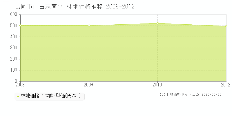 山古志南平(長岡市)の林地価格推移グラフ(坪単価)[2008-2012年]