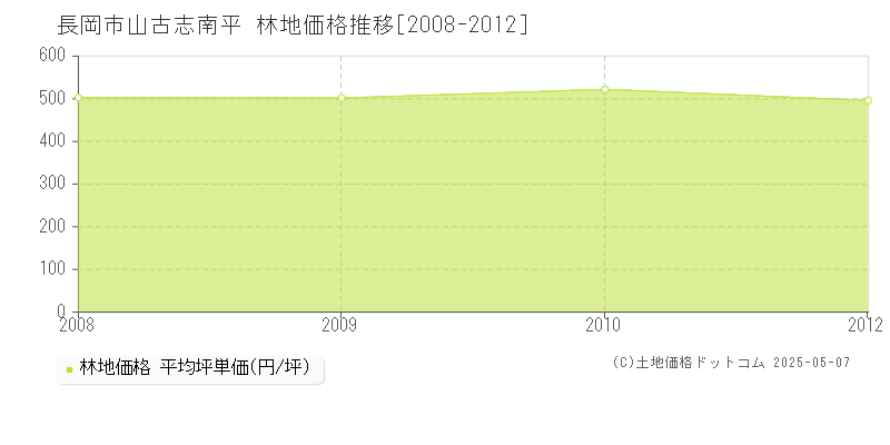 長岡市山古志南平の林地価格推移グラフ 