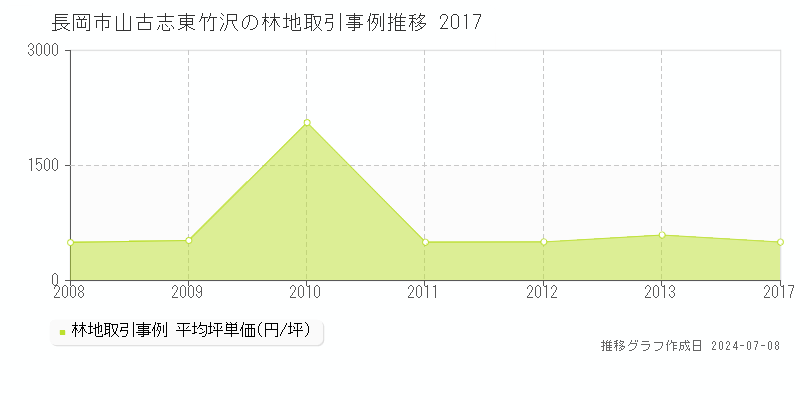長岡市山古志東竹沢の林地価格推移グラフ 