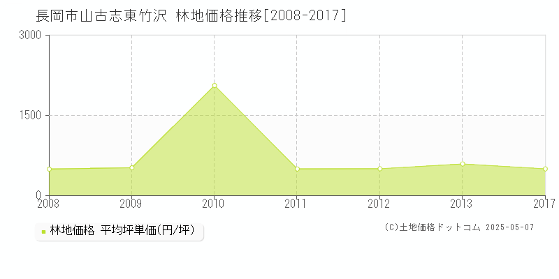 山古志東竹沢(長岡市)の林地価格推移グラフ(坪単価)[2008-2017年]