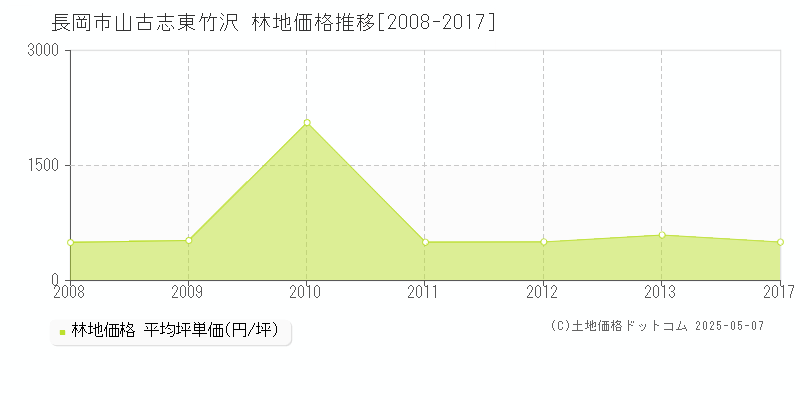 長岡市山古志東竹沢の林地価格推移グラフ 