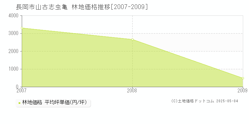 長岡市山古志虫亀の林地価格推移グラフ 