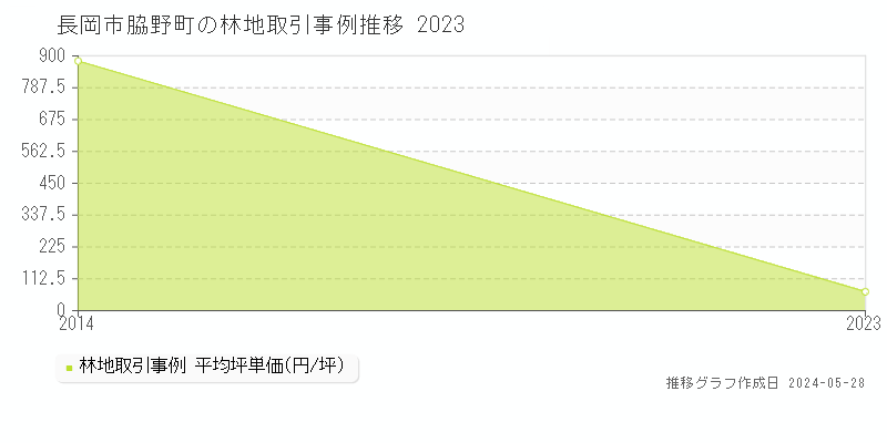 長岡市脇野町の林地価格推移グラフ 