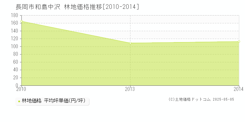 和島中沢(長岡市)の林地価格推移グラフ(坪単価)[2010-2014年]