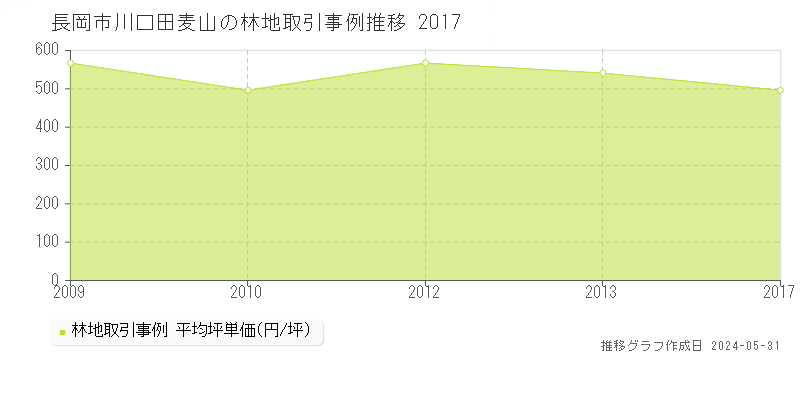 長岡市川口田麦山の林地価格推移グラフ 