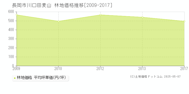 川口田麦山(長岡市)の林地価格推移グラフ(坪単価)[2009-2017年]