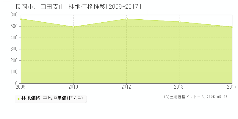 長岡市川口田麦山の林地価格推移グラフ 