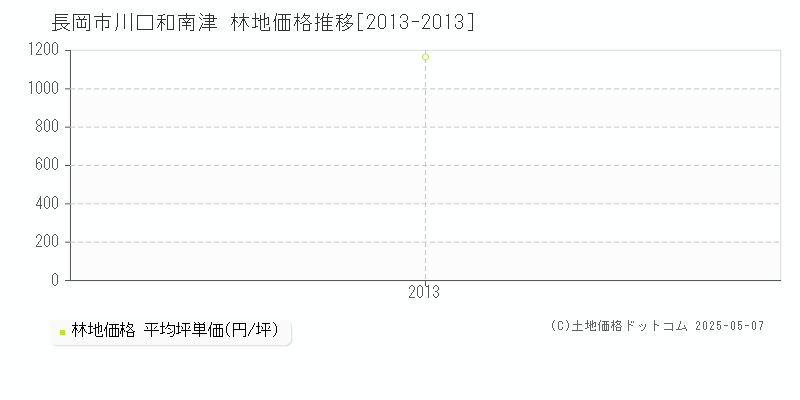 長岡市川口和南津の林地価格推移グラフ 