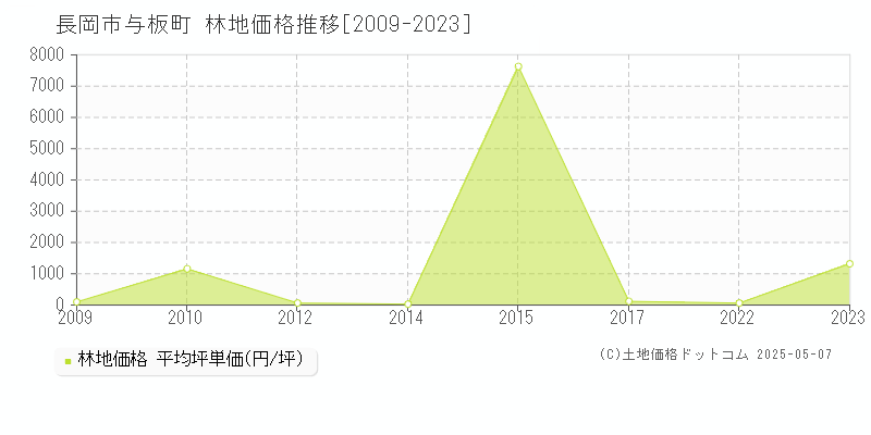 与板町(長岡市)の林地価格推移グラフ(坪単価)[2009-2023年]