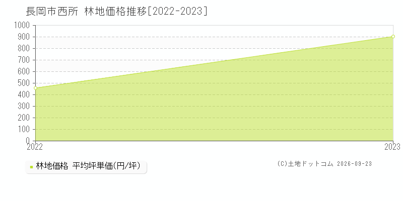 長岡市西所の林地価格推移グラフ(坪単価)[2022-2023年]