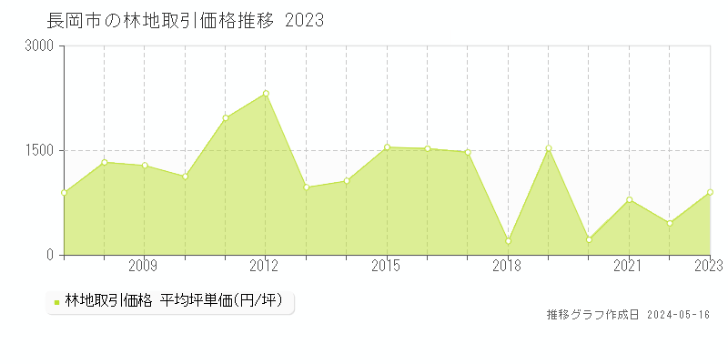 長岡市の林地価格推移グラフ 