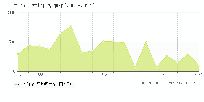長岡市(新潟県)の林地価格推移グラフ(坪単価)[2007-2024年]