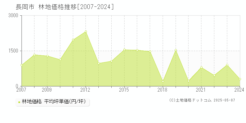 長岡市の林地価格推移グラフ 