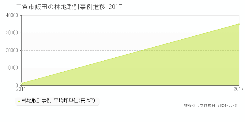 三条市飯田の林地価格推移グラフ 