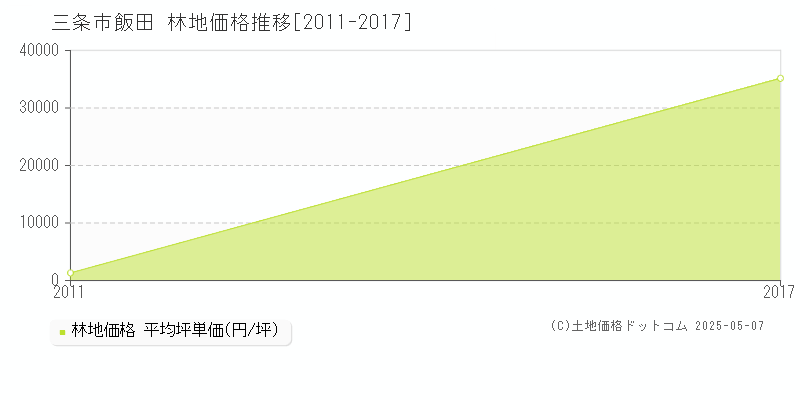飯田(三条市)の林地価格推移グラフ(坪単価)[2011-2017年]