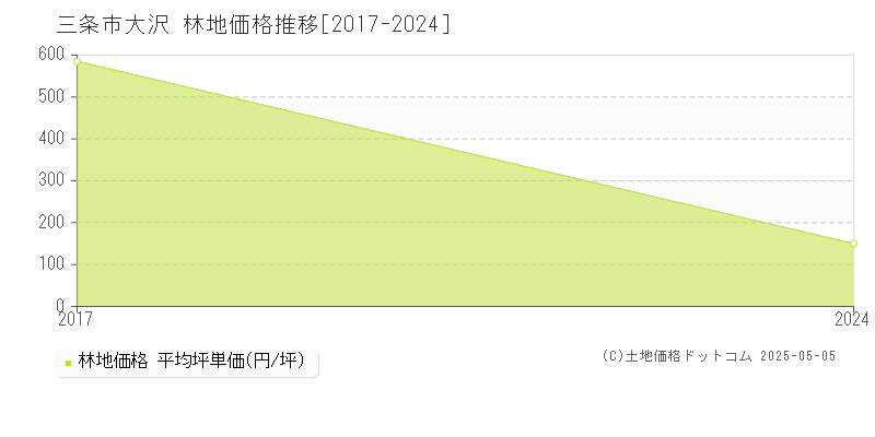 大沢(三条市)の林地価格推移グラフ(坪単価)[2017-2024年]