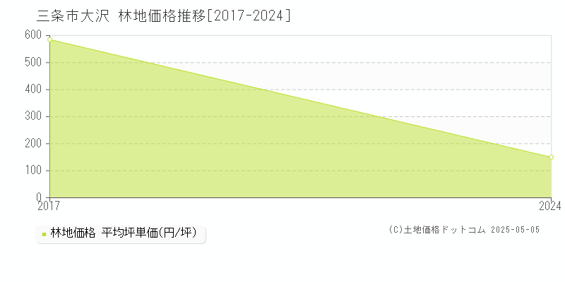 三条市大沢の林地価格推移グラフ 