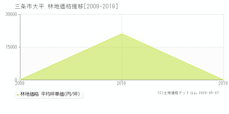 大平(三条市)の林地価格推移グラフ(坪単価)[2009-2019年]