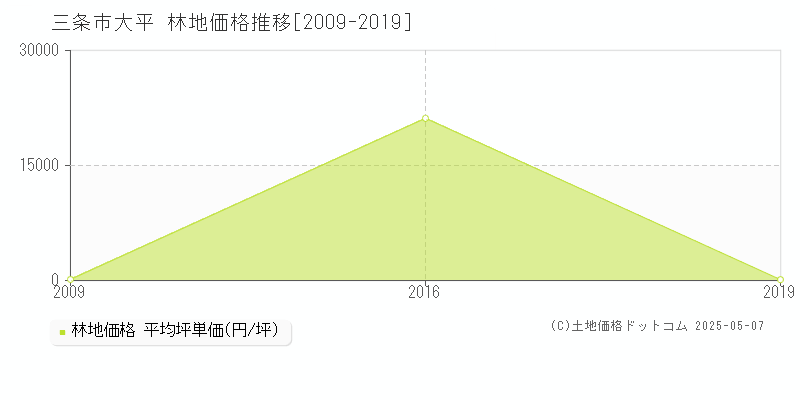 三条市大平の林地価格推移グラフ 