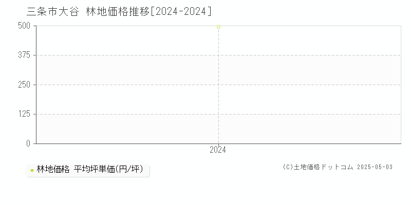 大谷(三条市)の林地価格推移グラフ(坪単価)[2024-2024年]
