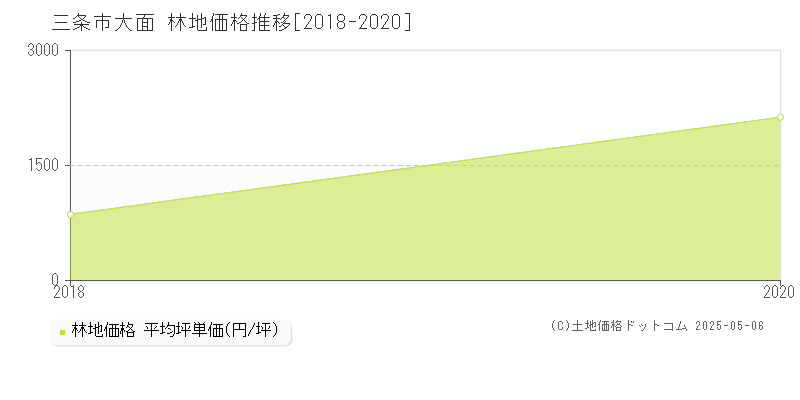 大面(三条市)の林地価格推移グラフ(坪単価)[2018-2020年]