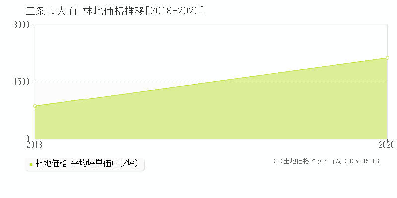 三条市大面の林地価格推移グラフ 